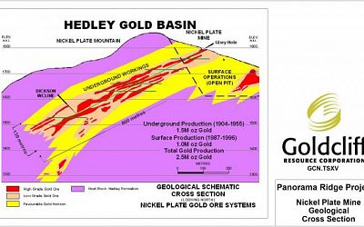 Nickel Plate Mine Geological Cross Section