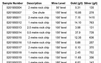 Table of underground sampling results